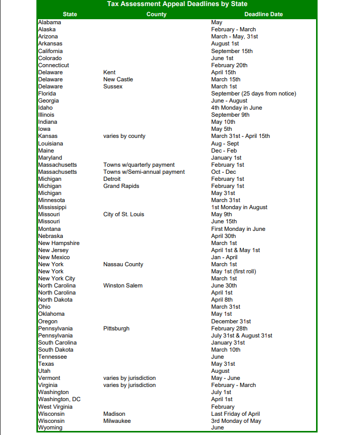 Tax Assessment Appeal Deadlines by State